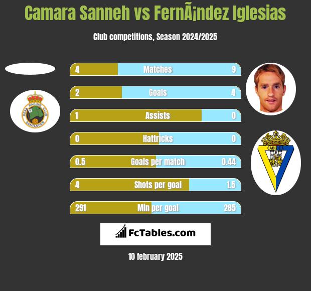 Camara Sanneh vs FernÃ¡ndez Iglesias h2h player stats