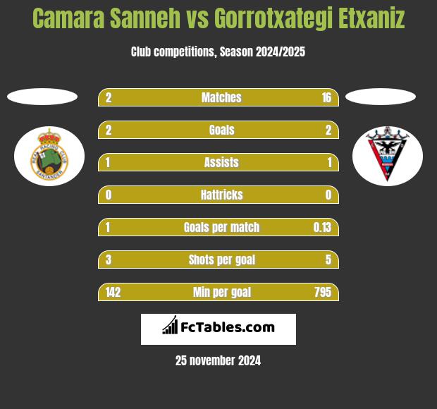 Camara Sanneh vs Gorrotxategi Etxaniz h2h player stats