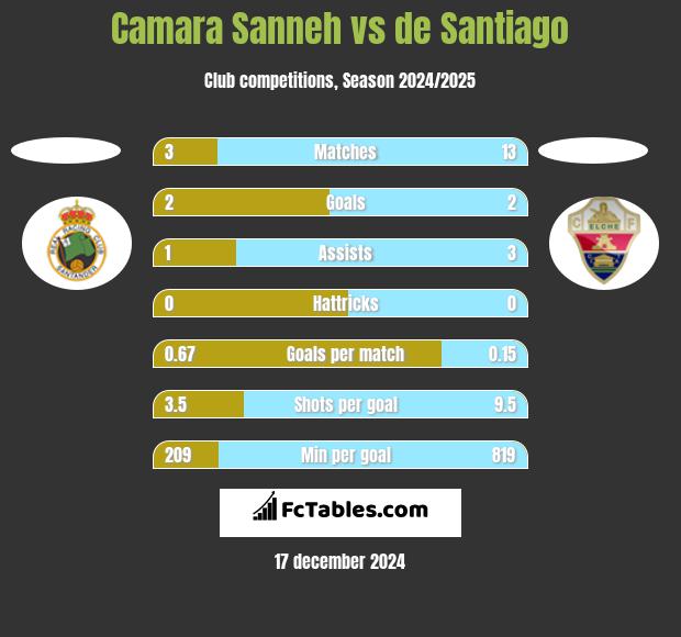 Camara Sanneh vs de Santiago h2h player stats