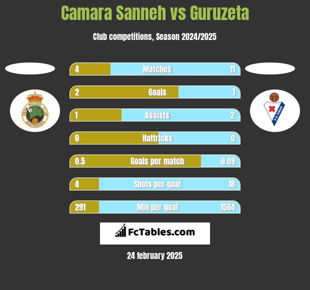 Camara Sanneh vs Guruzeta h2h player stats