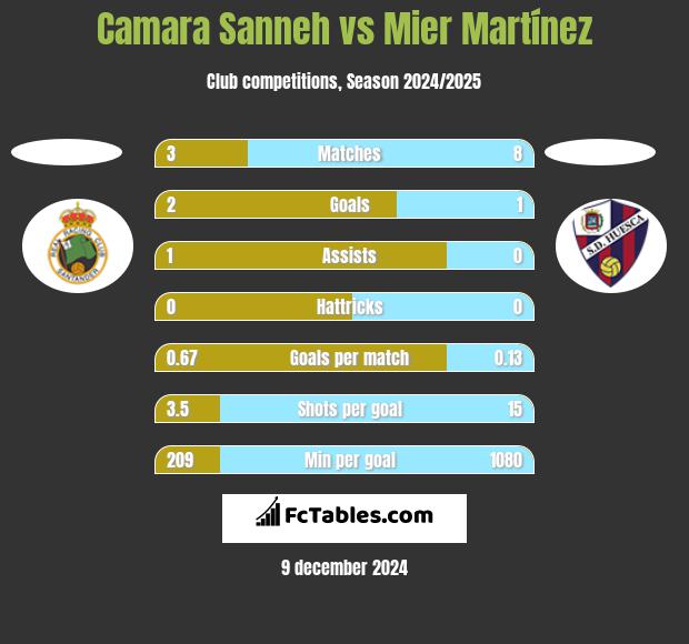 Camara Sanneh vs Mier Martínez h2h player stats