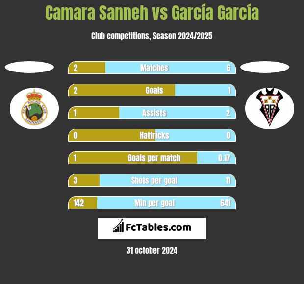 Camara Sanneh vs García García h2h player stats