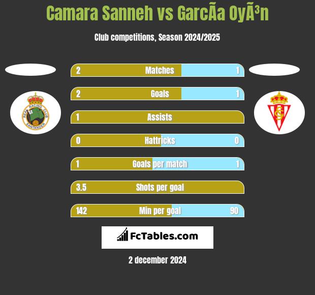 Camara Sanneh vs GarcÃ­a OyÃ³n h2h player stats