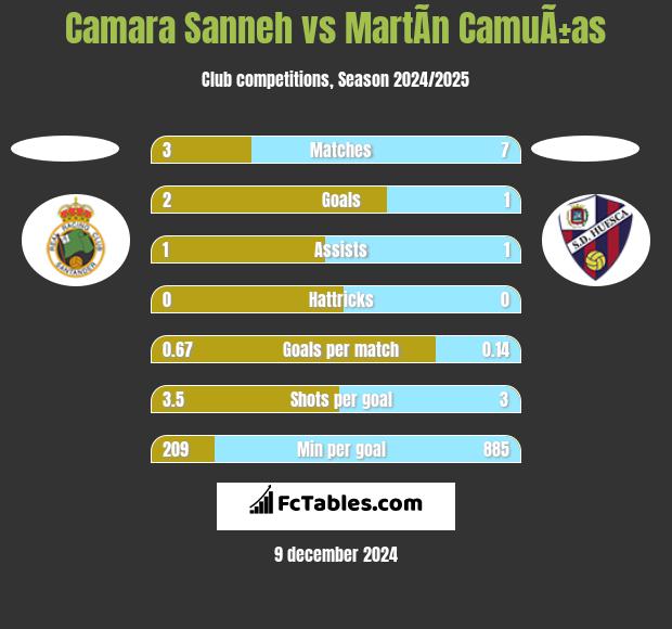 Camara Sanneh vs MartÃ­n CamuÃ±as h2h player stats