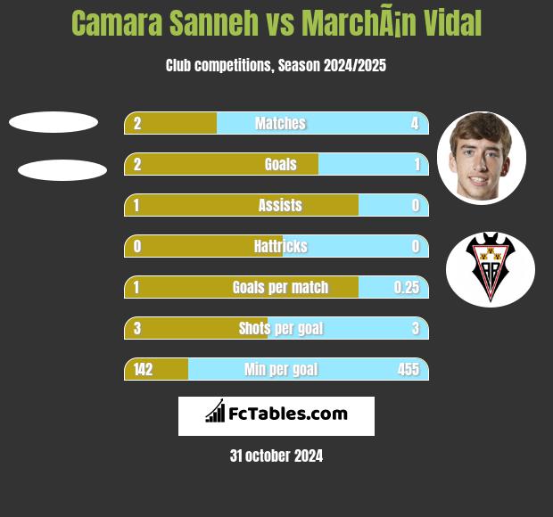 Camara Sanneh vs MarchÃ¡n Vidal h2h player stats