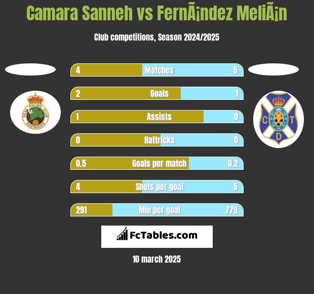 Camara Sanneh vs FernÃ¡ndez MeliÃ¡n h2h player stats