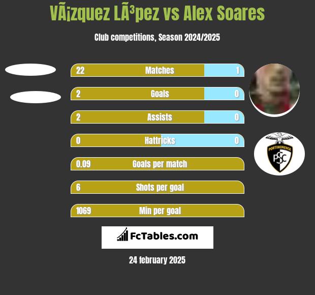 VÃ¡zquez LÃ³pez vs Alex Soares h2h player stats