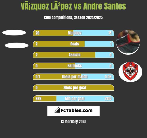 VÃ¡zquez LÃ³pez vs Andre Santos h2h player stats