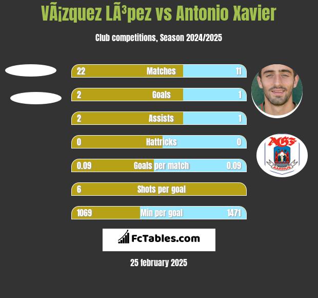 VÃ¡zquez LÃ³pez vs Antonio Xavier h2h player stats