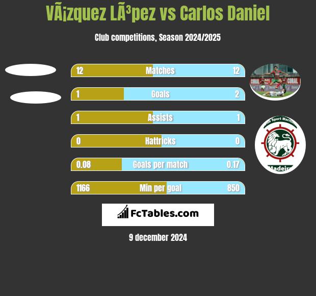 VÃ¡zquez LÃ³pez vs Carlos Daniel h2h player stats