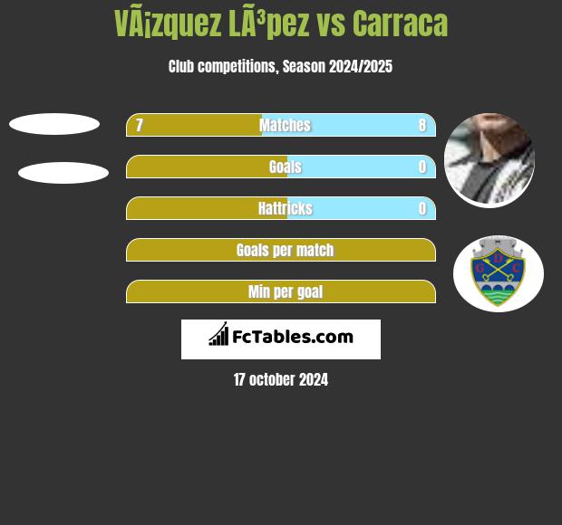 VÃ¡zquez LÃ³pez vs Carraca h2h player stats