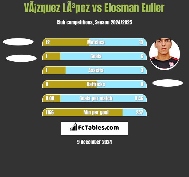 VÃ¡zquez LÃ³pez vs Elosman Euller h2h player stats