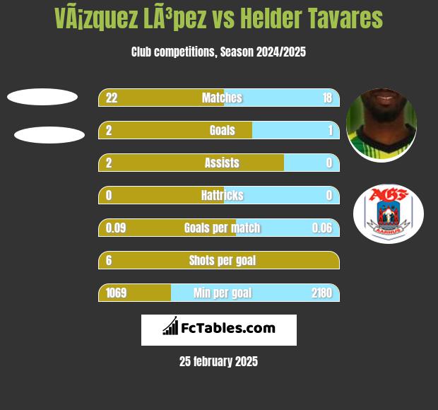 VÃ¡zquez LÃ³pez vs Helder Tavares h2h player stats