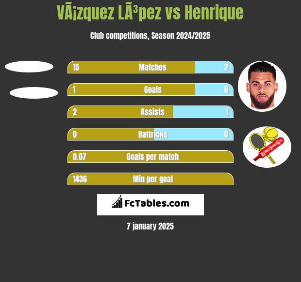 VÃ¡zquez LÃ³pez vs Henrique h2h player stats