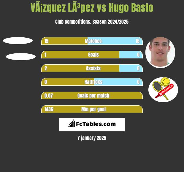 VÃ¡zquez LÃ³pez vs Hugo Basto h2h player stats