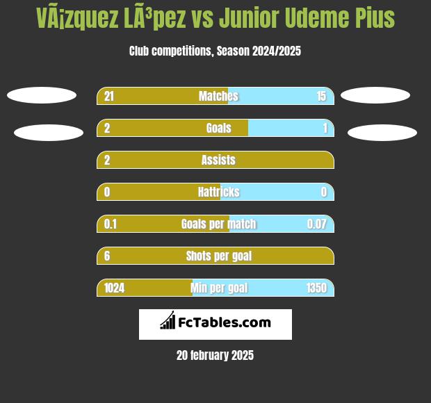 VÃ¡zquez LÃ³pez vs Junior Udeme Pius h2h player stats