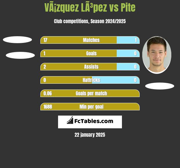 VÃ¡zquez LÃ³pez vs Pite h2h player stats