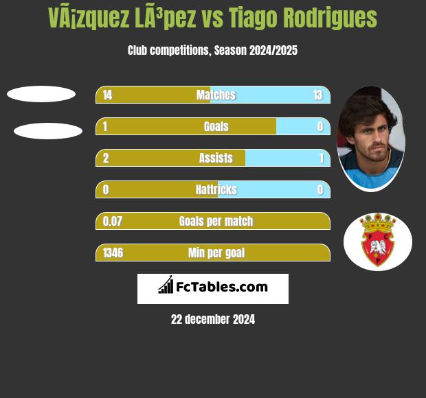 VÃ¡zquez LÃ³pez vs Tiago Rodrigues h2h player stats