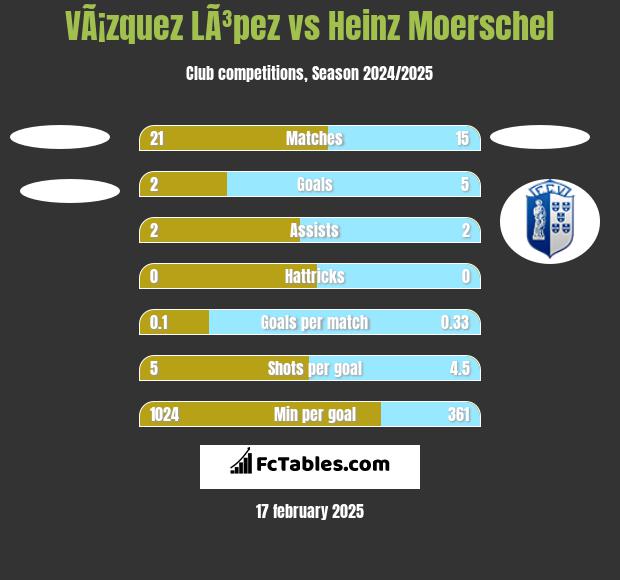 VÃ¡zquez LÃ³pez vs Heinz Moerschel h2h player stats