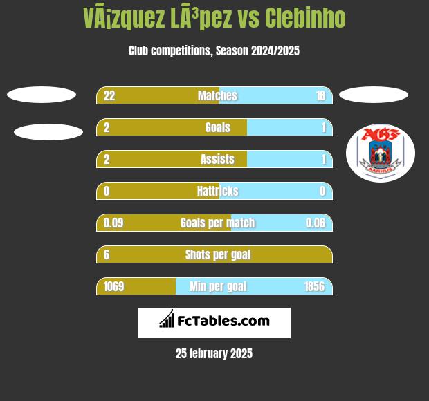 VÃ¡zquez LÃ³pez vs Clebinho h2h player stats