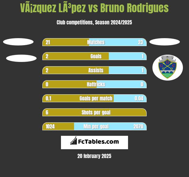 VÃ¡zquez LÃ³pez vs Bruno Rodrigues h2h player stats