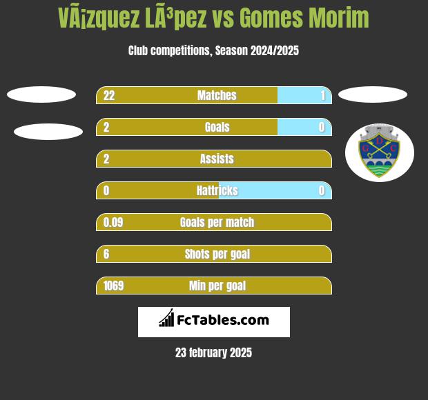 VÃ¡zquez LÃ³pez vs Gomes Morim h2h player stats