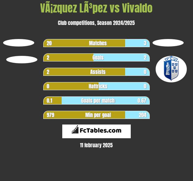 VÃ¡zquez LÃ³pez vs Vivaldo h2h player stats