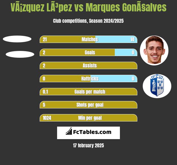 VÃ¡zquez LÃ³pez vs Marques GonÃ§alves h2h player stats