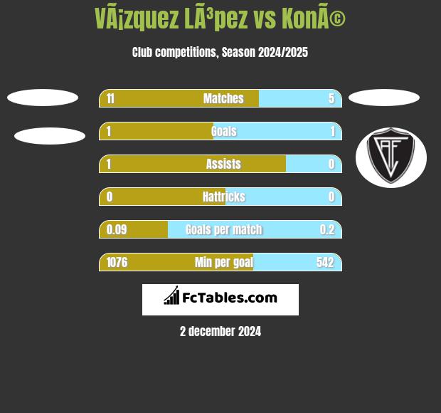 VÃ¡zquez LÃ³pez vs KonÃ© h2h player stats