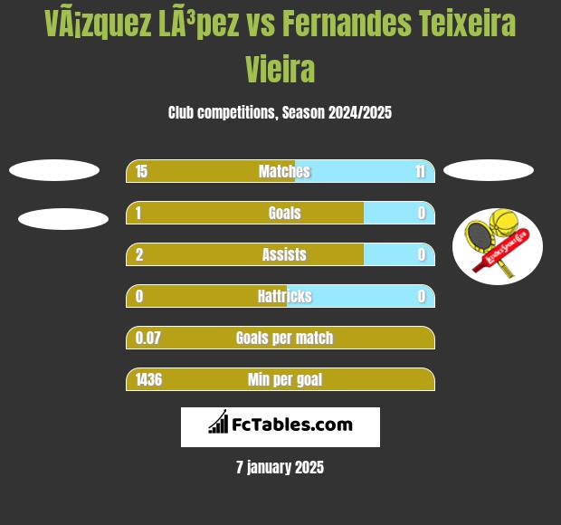 VÃ¡zquez LÃ³pez vs Fernandes Teixeira Vieira h2h player stats