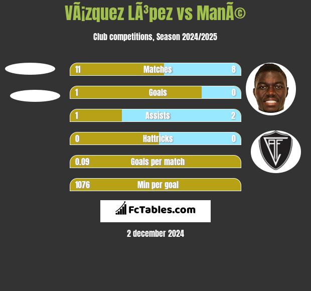 VÃ¡zquez LÃ³pez vs ManÃ© h2h player stats