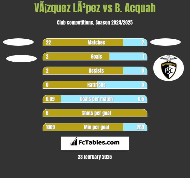 VÃ¡zquez LÃ³pez vs B. Acquah h2h player stats