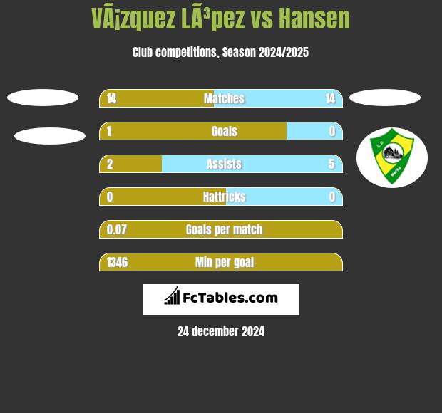 VÃ¡zquez LÃ³pez vs Hansen h2h player stats