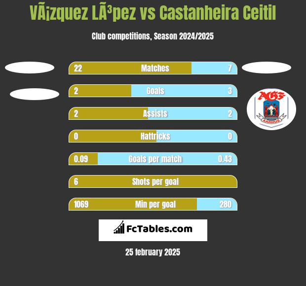 VÃ¡zquez LÃ³pez vs Castanheira Ceitil h2h player stats