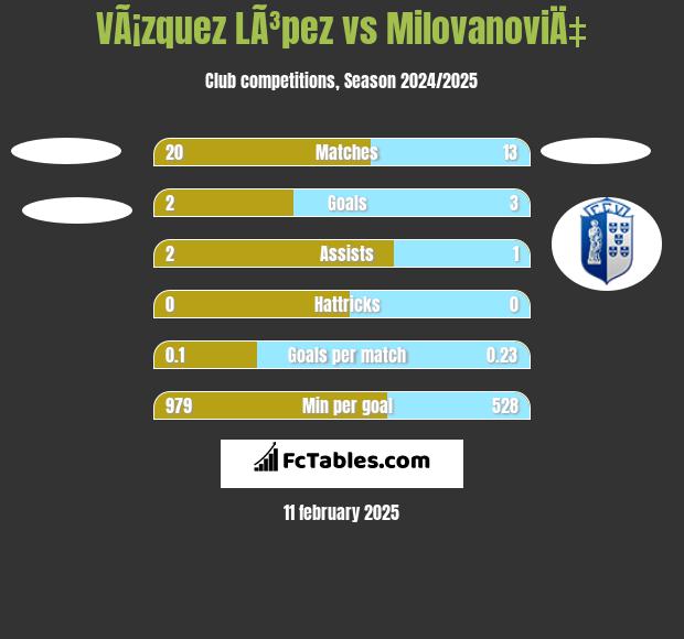 VÃ¡zquez LÃ³pez vs MilovanoviÄ‡ h2h player stats