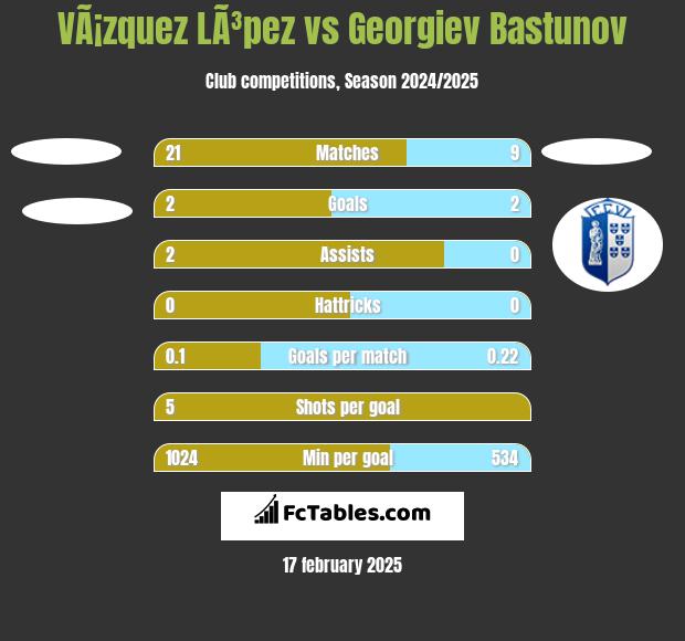 VÃ¡zquez LÃ³pez vs Georgiev Bastunov h2h player stats