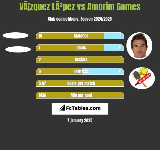 VÃ¡zquez LÃ³pez vs Amorim Gomes h2h player stats