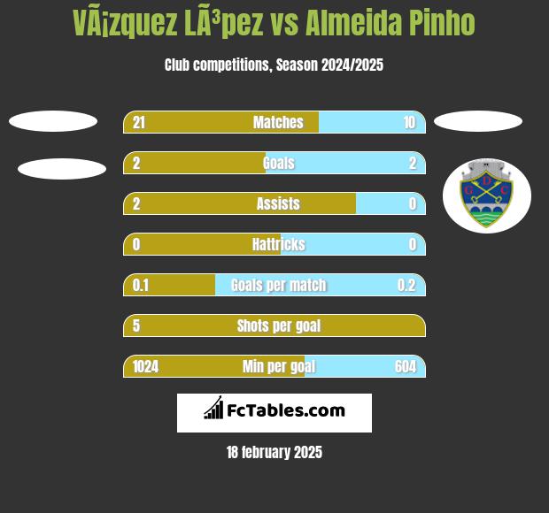 VÃ¡zquez LÃ³pez vs Almeida Pinho h2h player stats