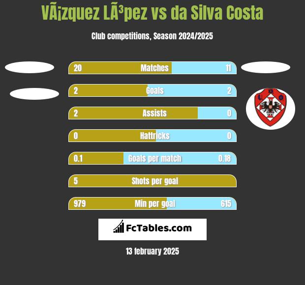 VÃ¡zquez LÃ³pez vs da Silva Costa h2h player stats