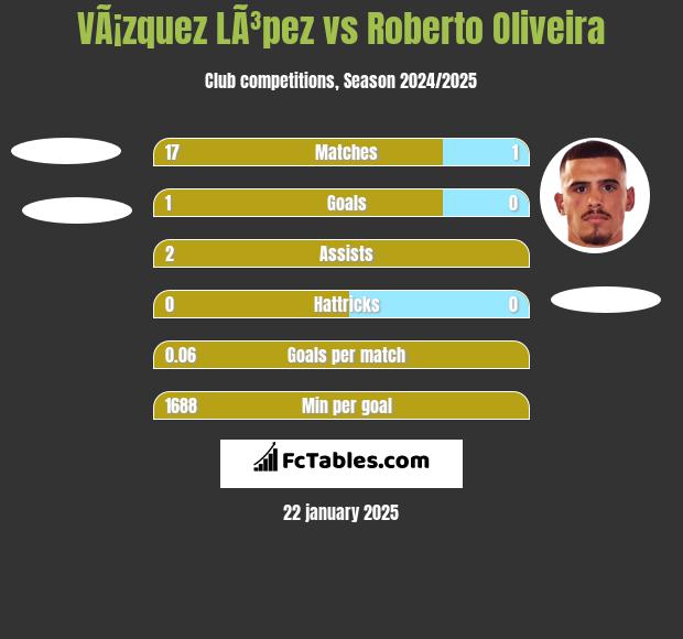 VÃ¡zquez LÃ³pez vs Roberto Oliveira h2h player stats