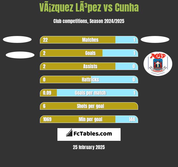 VÃ¡zquez LÃ³pez vs Cunha h2h player stats