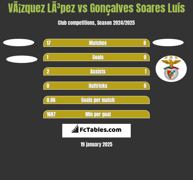 VÃ¡zquez LÃ³pez vs Gonçalves Soares Luís h2h player stats