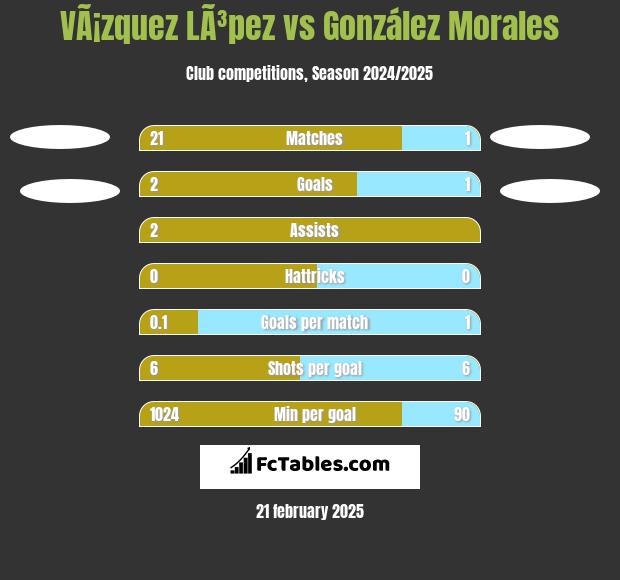 VÃ¡zquez LÃ³pez vs González Morales h2h player stats