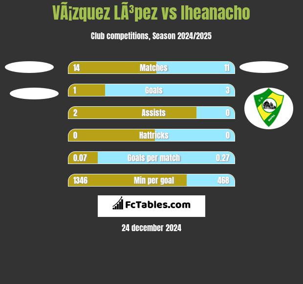 VÃ¡zquez LÃ³pez vs Iheanacho h2h player stats