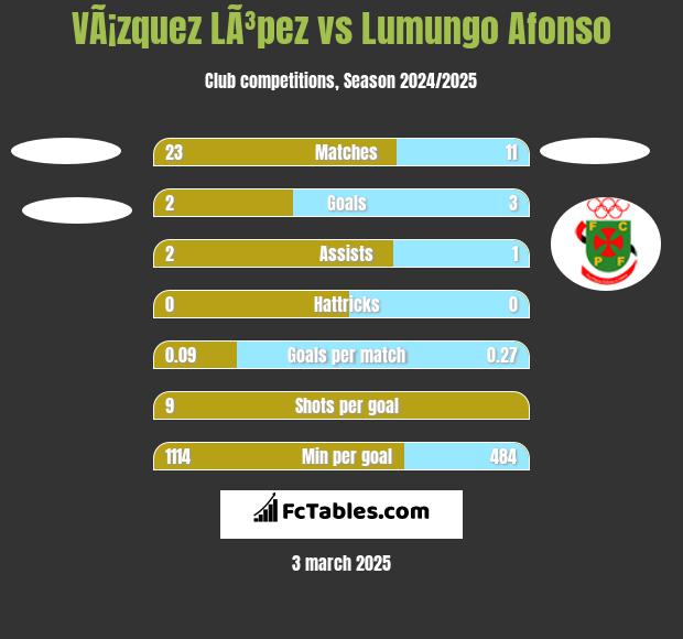 VÃ¡zquez LÃ³pez vs Lumungo Afonso h2h player stats