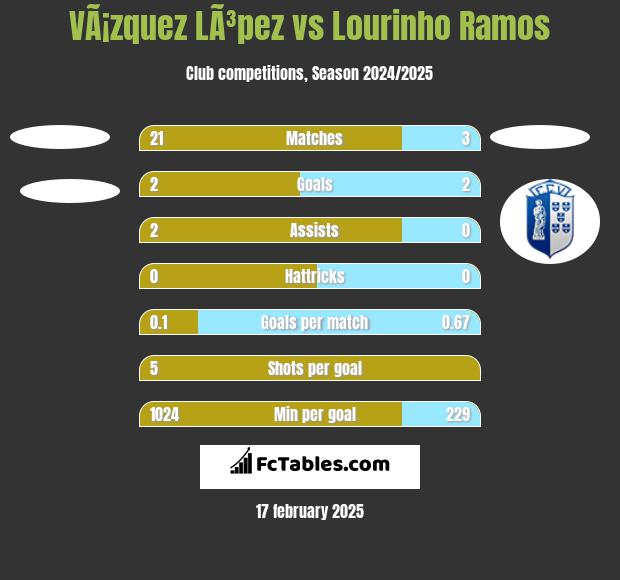 VÃ¡zquez LÃ³pez vs Lourinho Ramos h2h player stats