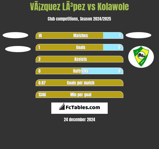 VÃ¡zquez LÃ³pez vs Kolawole h2h player stats