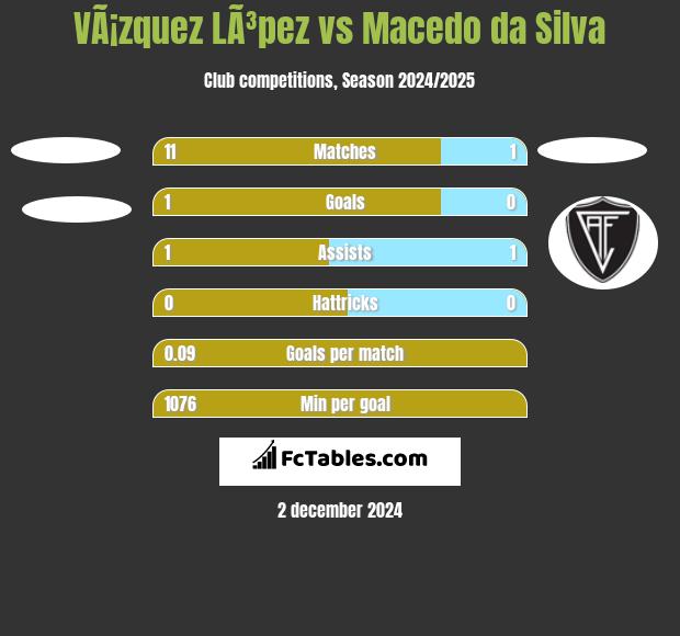 VÃ¡zquez LÃ³pez vs Macedo da Silva h2h player stats