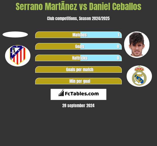 Serrano MartÃ­nez vs Daniel Ceballos h2h player stats