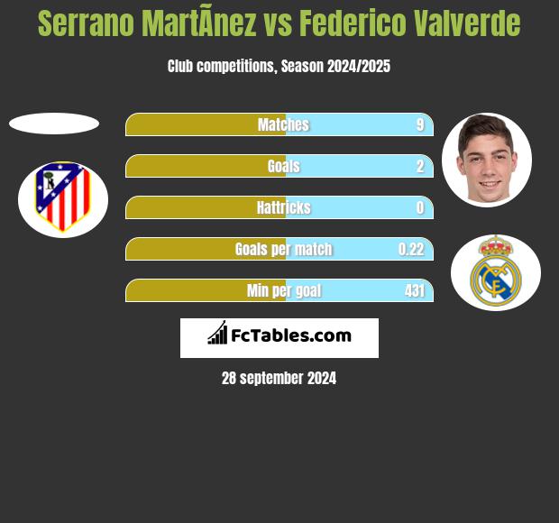 Serrano MartÃ­nez vs Federico Valverde h2h player stats